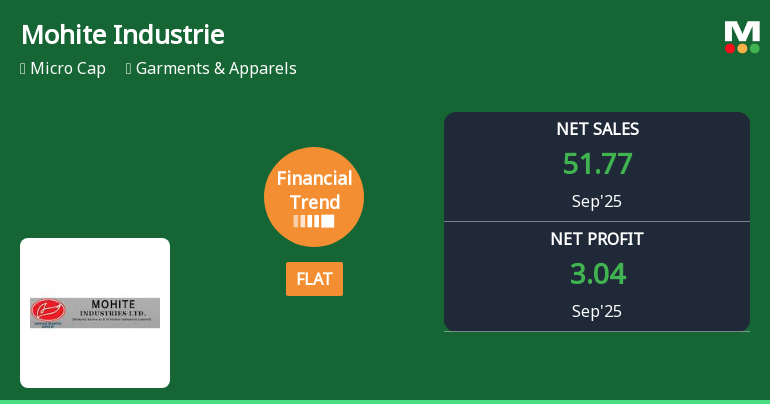 Mohite Industries Quarterly Financial Trend Shows Flat Performance Amid Mixed Metrics