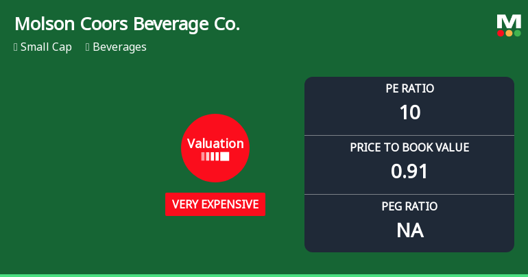 Molson Coors Beverage Co. Experiences Valuation Adjustment Amid Shifts in Financial Metrics