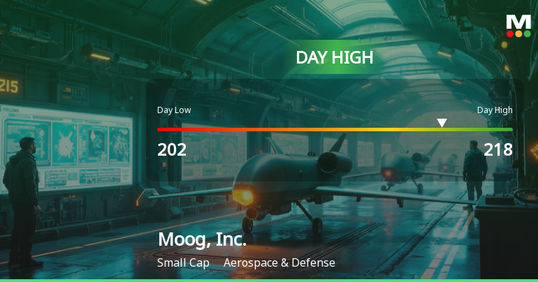 Moog, Inc. Hits Day High with Strong 8.16% Intraday Surge