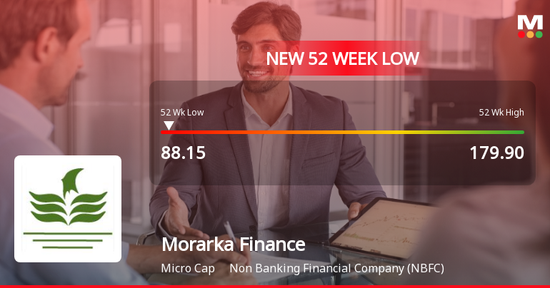 Morarka Finance Falls to 52-Week Low of Rs.88.15 Amidst Prolonged Downtrend
