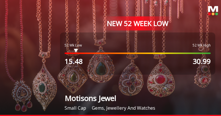 Motisons Jewellers Stock Falls to 52-Week Low of Rs.15 Amid Market Pressure