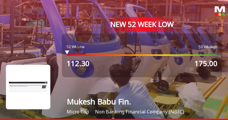 Mukesh Babu Financial Services Hits New 52-Week Low at Rs. 112.3