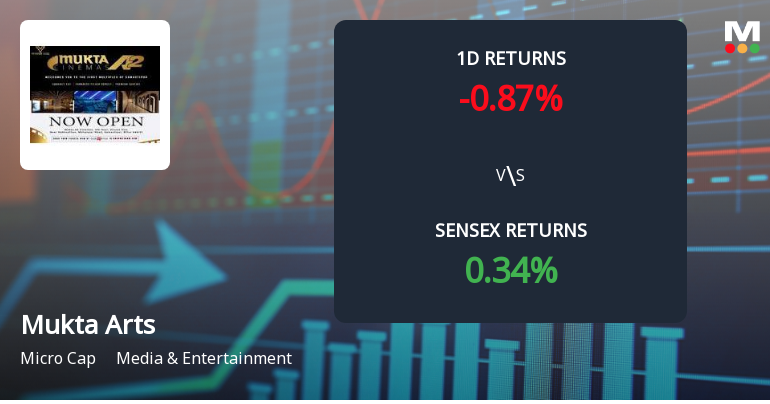 Mukta Arts Faces Significant Selling Pressure with Year-to-Date Loss of 23.96%
