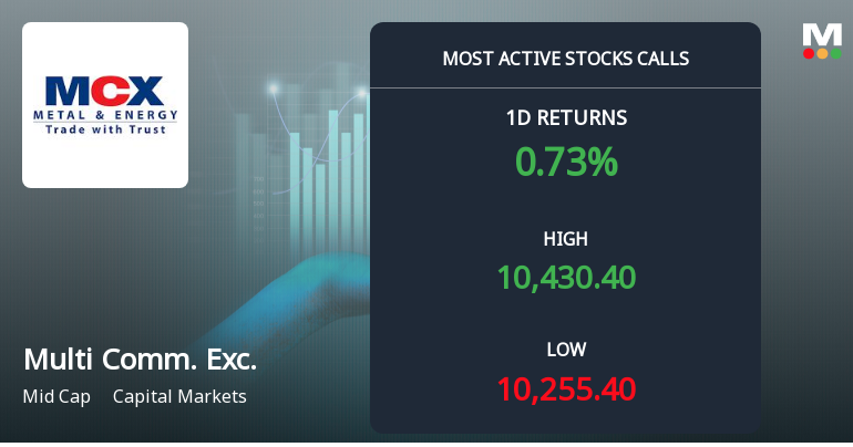 Multi Commodity Exchange of India Sees Robust Call Option Activity Ahead of December Expiry