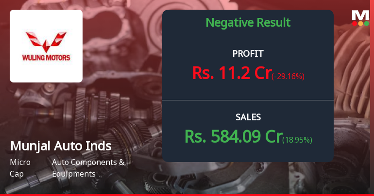 Munjal Auto Industries Q2 FY26: Profit Volatility Raises Concerns Despite Revenue Growth