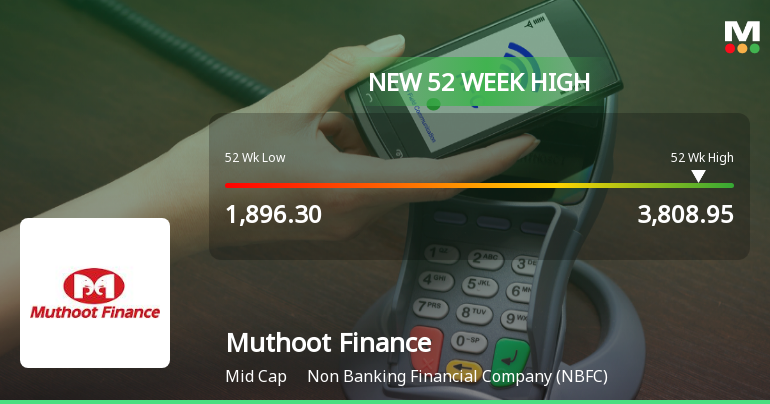 Muthoot Finance Hits New 52-Week High of Rs. 3808.95, Marking Significant Milestone