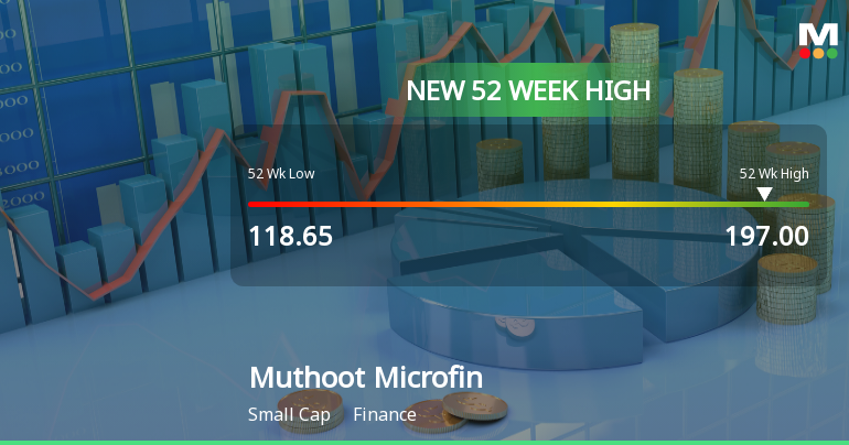 Muthoot Microfin Hits New 52-Week High at Rs.197 Mark