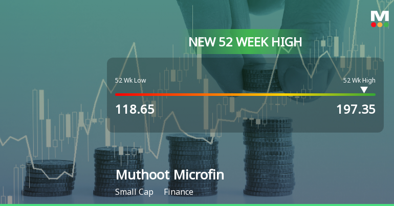 Muthoot Microfin Hits New 52-Week High of Rs.197.35 Amid Sustained Momentum