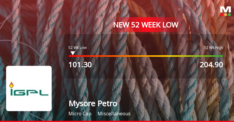 Mysore Petro Chemicals Stock Plummets to New 52-Week Low at Rs. 101.3