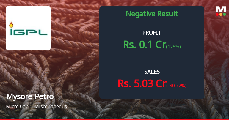 Mysore Petro Chemicals Q2 FY26: Operating Losses Deepen as Revenue Plunges 45%