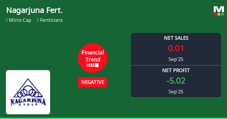 Nagarjuna Fertilizers & Chemicals Reports Negative Financial Trend Amidst Market Challenges