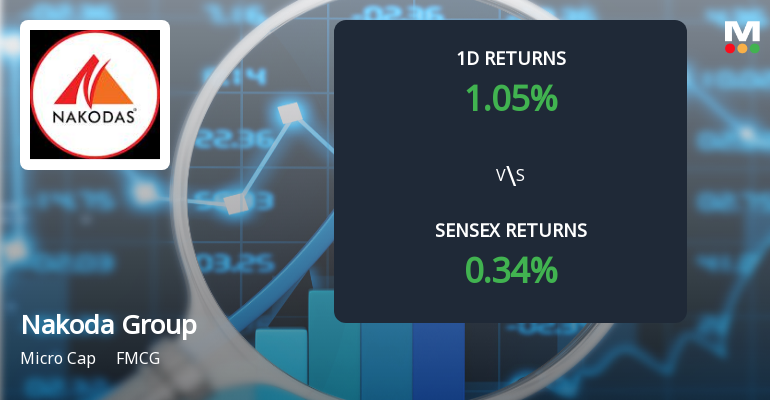 Nakoda Group of Industries Ltd Surges 3.62% Today Amid Strong Buying Activity, Outperforming Sensex