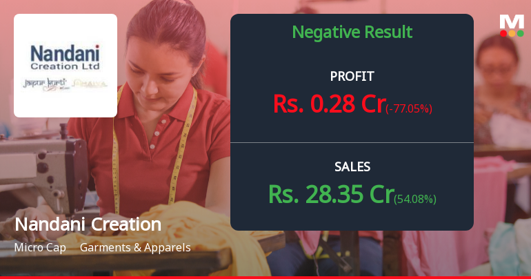 Nandani Creation Q2 FY26: Profit Plunges 77% Despite Revenue Surge – Margin Erosion Sparks Concerns