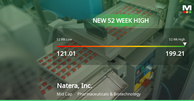 Natera, Inc. Hits New 52-Week High of $199.21, Up 78.16%