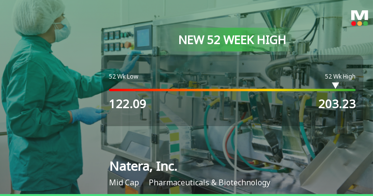 Natera, Inc. Hits New 52-Week High of $203.22, Up 75.94%