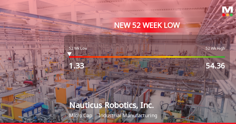 Nauticus Robotics Hits New 52-Week Low at $1.33 Amidst Major Decline