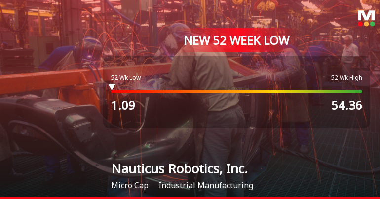 Nauticus Robotics Hits 52-Week Low at $1.09 Amidst Financial Struggles