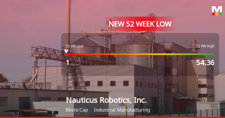 Nauticus Robotics Stock Plummets to New 52-Week Low of $1.00