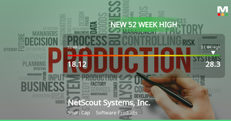 NetScout Systems Hits New 52-Week High of $28.30, Up 47.4%