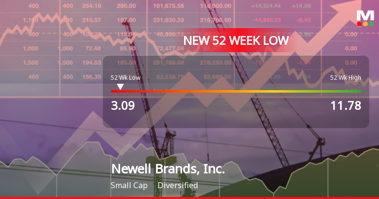 Newell Brands Stock Plummets to 52-Week Low at $3.09