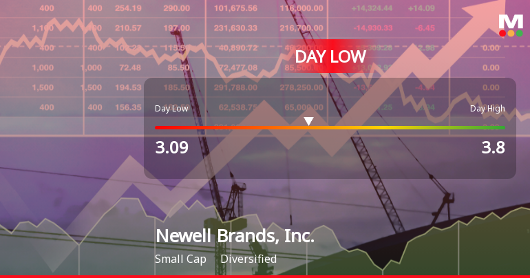 Newell Brands Hits Day Low of $3.09 Amid Price Pressure