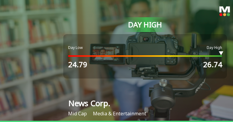 News Corp. Stock Hits Day High with Strong 6.54% Intraday Surge