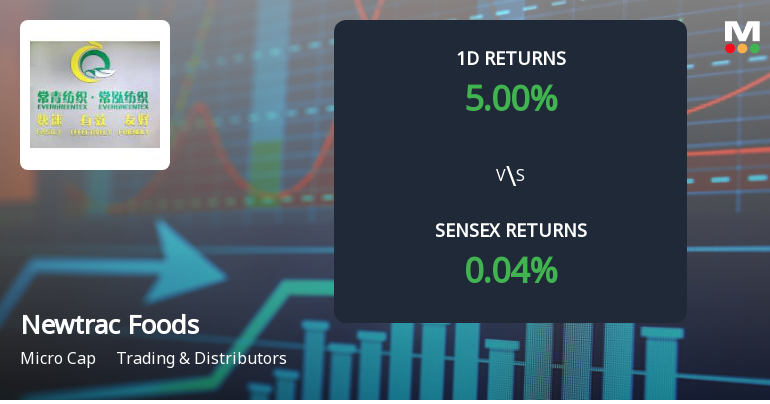 Newtrac Foods & Beverages Ltd Surges 5.00% Today, Outperforming Sensex Amid Increased Buying Activity