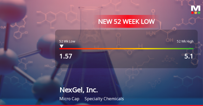 NexGel, Inc. Stock Plummets to New 52-Week Low at $1.57