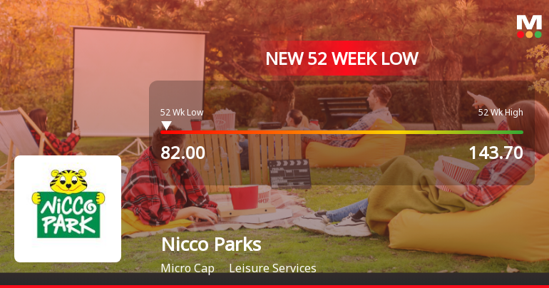 Nicco Parks & Resorts Hits New 52-Week Low at Rs. 82