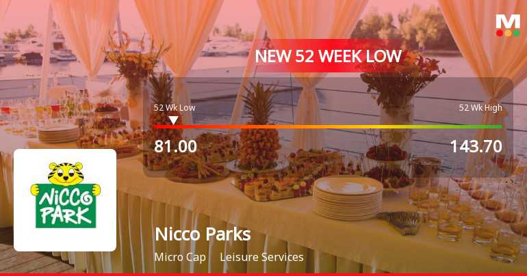 Nicco Parks & Resorts Stock Hits 52-Week Low at Rs.81