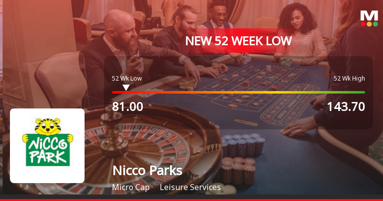Nicco Parks & Resorts Stock Falls to 52-Week Low of Rs.81 Amidst Prolonged Downtrend