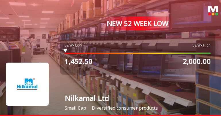 Nilkamal Stock Falls to 52-Week Low of Rs.1452.5 Amidst Market Challenges