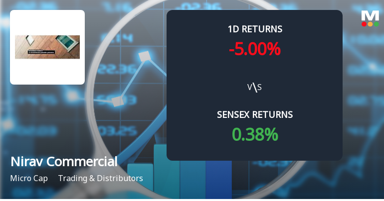 Nirav Commercials Ltd Faces Significant Selling Pressure with 4.95% Decline Amid Ongoing Losses
