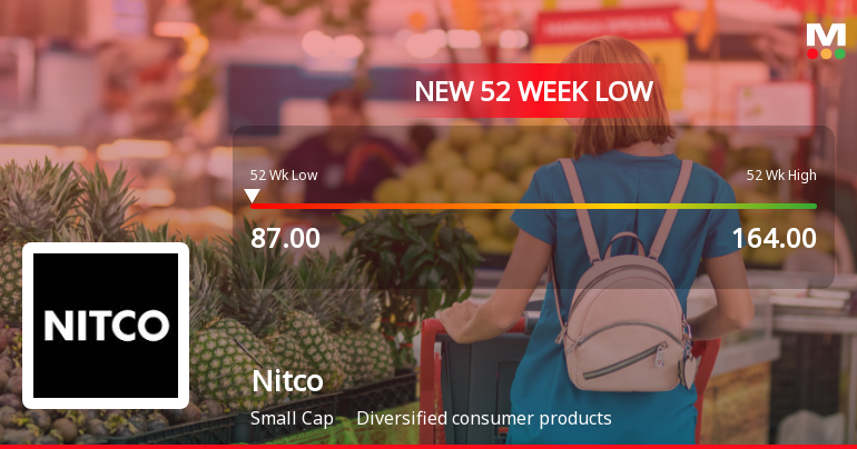 Nitco Stock Falls to 52-Week Low of Rs.87.2 Amid Market Pressure