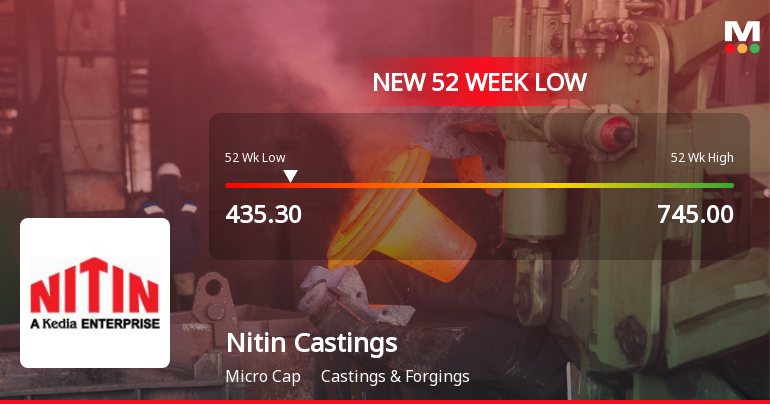 Nitin Castings Stock Falls to 52-Week Low of Rs.435.3 Amid Market Underperformance