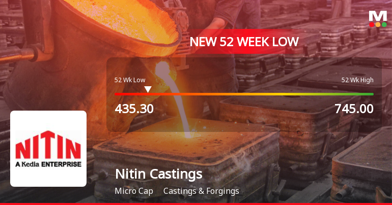 Nitin Castings Stock Falls to 52-Week Low of Rs.435.3 Amid Market Underperformance