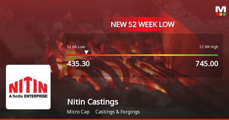 Nitin Castings Stock Falls to 52-Week Low of Rs.435.3 Amidst Market Underperformance