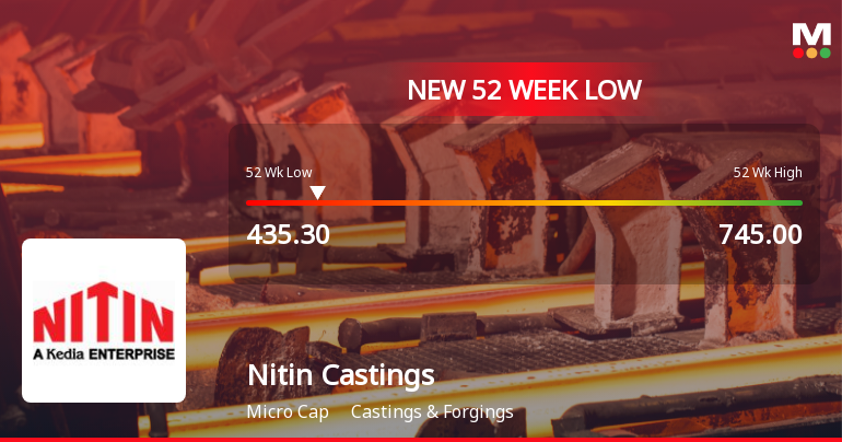 Nitin Castings Stock Falls to 52-Week Low of Rs.435.3 Amidst Market Underperformance