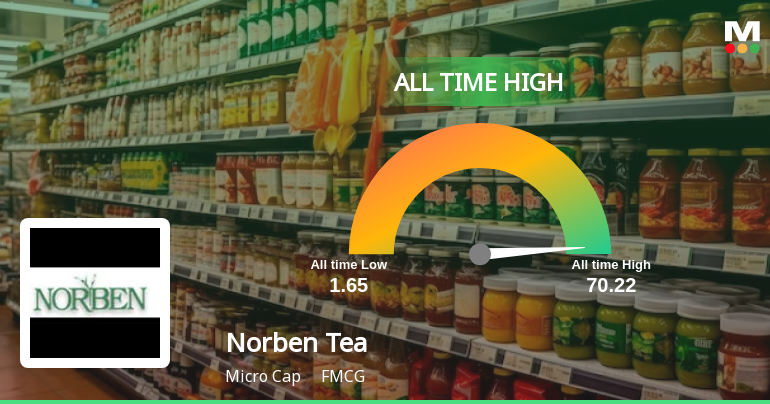 Norben Tea & Exports Hits All-Time High at Rs.70.22, Marking a Remarkable Rally