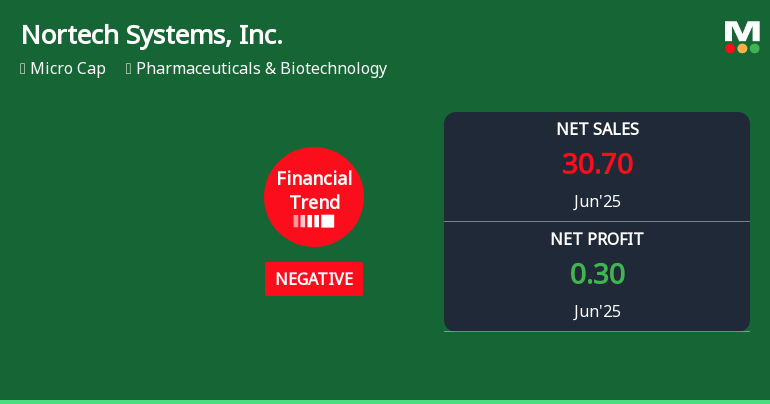 Nortech Systems, Inc. Experiences Revision in Its Stock Evaluation Amid Financial Challenges