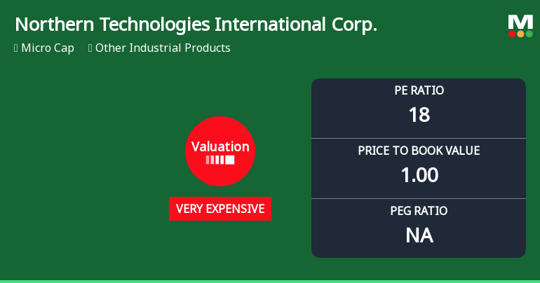 Northern Technologies International Corp. Experiences Valuation Adjustment Amid Market Volatility