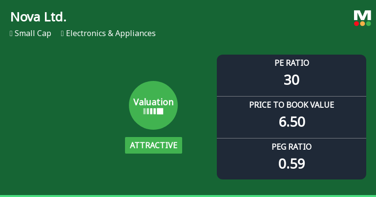 Nova Ltd. Experiences Valuation Adjustment Reflecting Strong Market Position and Financial Metrics