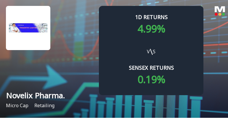 Novelix Pharmaceuticals Surges with Unprecedented Buying Interest and Upper Circuit Momentum