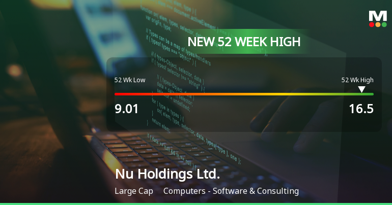 Nu Holdings Hits New 52-Week High of USD 16.50, Up 36.46%
