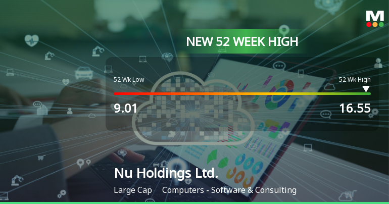 Nu Holdings Hits New 52-Week High at $16.55, Showcasing Strong Growth
