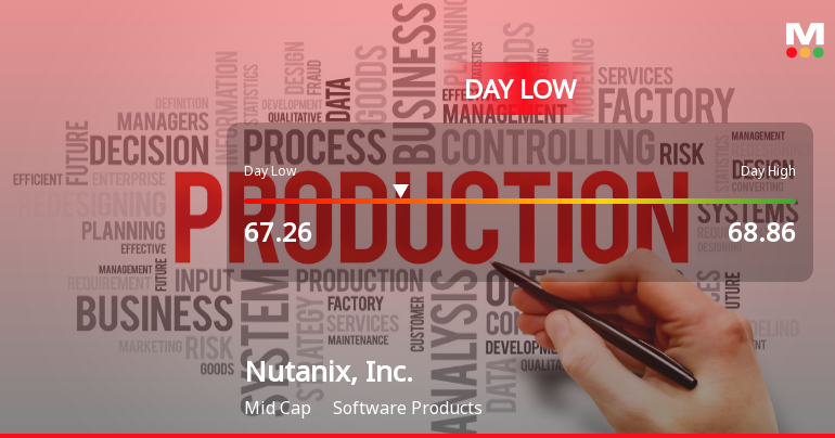 Nutanix Stock Hits Day Low of $67.26 Amid Price Pressure