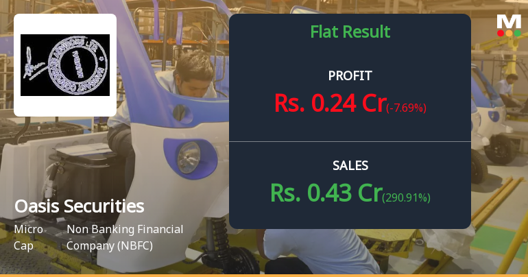 Oasis Securities Q2 FY26: Profit Plunges 64% Despite Revenue Recovery