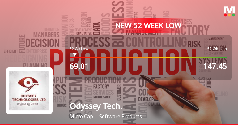 Odyssey Technologies Falls to 52-Week Low of Rs.69.01 Amidst Prolonged Downtrend