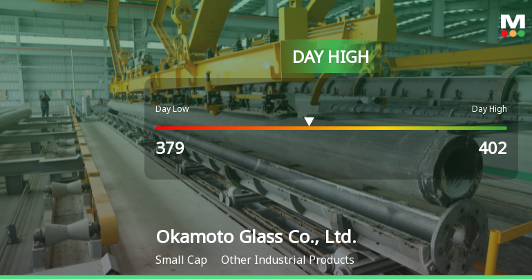 Okamoto Glass Hits Day High with 7.46% Surge in Intraday Trading