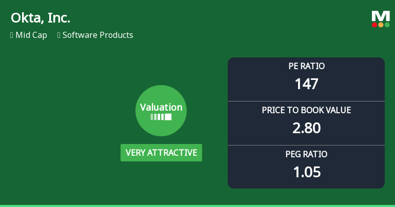 Okta, Inc. Experiences Revision in Its Stock Evaluation Amidst Competitive Landscape